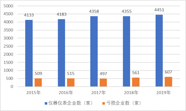 國(guó)內(nèi)儀表市場(chǎng)需求強(qiáng)烈，新技術(shù)帶動(dòng)儀表智能化發(fā)展