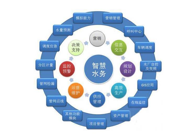 各大資金、技術(shù)爭(zhēng)相涌入智慧水務(wù)千億市場(chǎng)，儀表行業(yè)前景可期