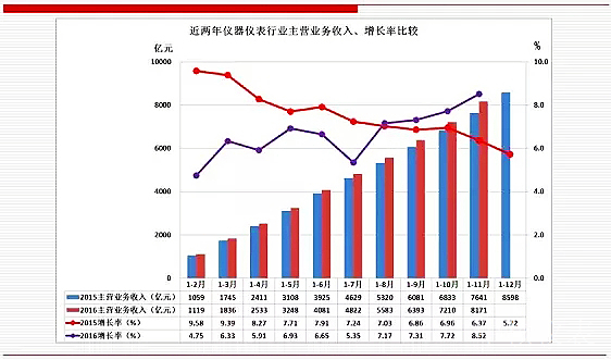 未來(lái)，儀器儀表行業(yè)將成為中國(guó)經(jīng)濟(jì)發(fā)展的新引擎